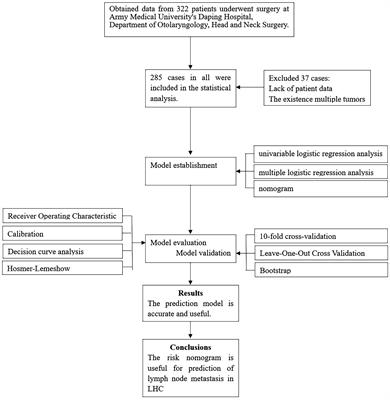 Development and validation of a diagnostic model for predicting cervical lymph node metastasis in laryngeal and hypopharyngeal carcinoma